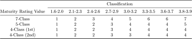 Figure 2 for Soybean Maturity Prediction using 2D Contour Plots from Drone based Time Series Imagery