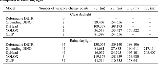 Figure 4 for Perception Characteristics Distance: Measuring Stability and Robustness of Perception System in Dynamic Conditions under a Certain Decision Rule