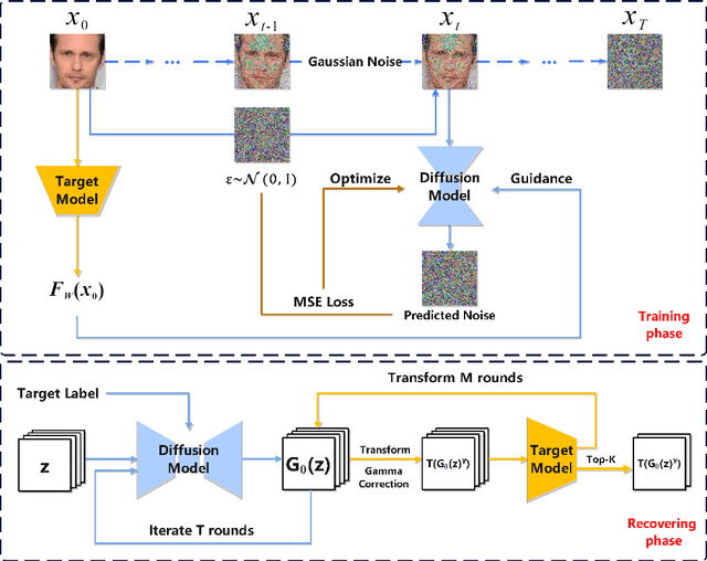 Figure 1 for Unstoppable Attack: Label-Only Model Inversion via Conditional Diffusion Model