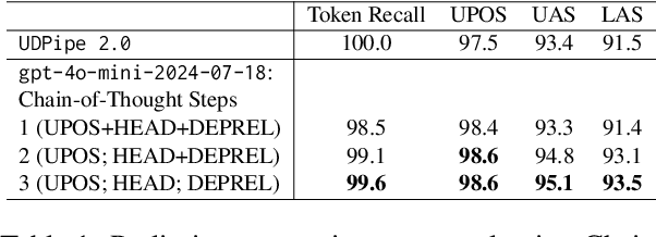 Figure 2 for Step-by-step Instructions and a Simple Tabular Output Format Improve the Dependency Parsing Accuracy of LLMs