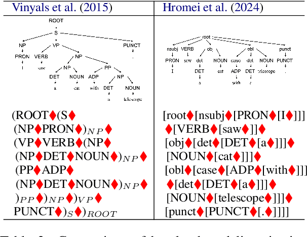 Figure 3 for Step-by-step Instructions and a Simple Tabular Output Format Improve the Dependency Parsing Accuracy of LLMs