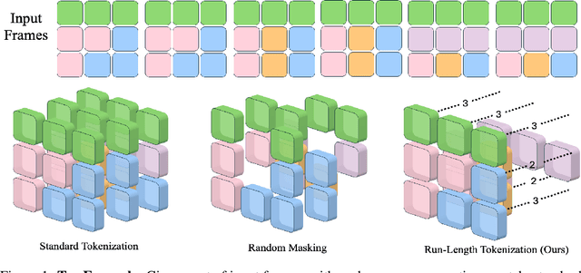 Figure 1 for Don't Look Twice: Faster Video Transformers with Run-Length Tokenization