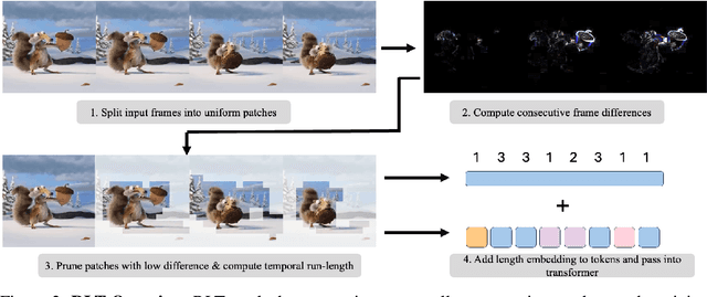 Figure 3 for Don't Look Twice: Faster Video Transformers with Run-Length Tokenization