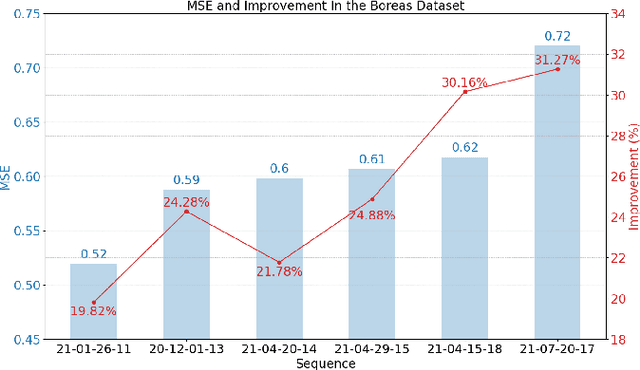 Figure 2 for Get It For Free: Radar Segmentation without Expert Labels and Its Application in Odometry and Localization