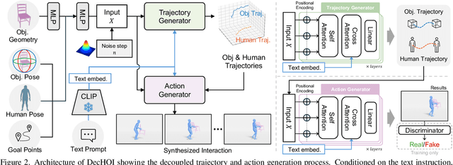 Figure 4 for Decoupled Generative Modeling for Human-Object Interaction Synthesis