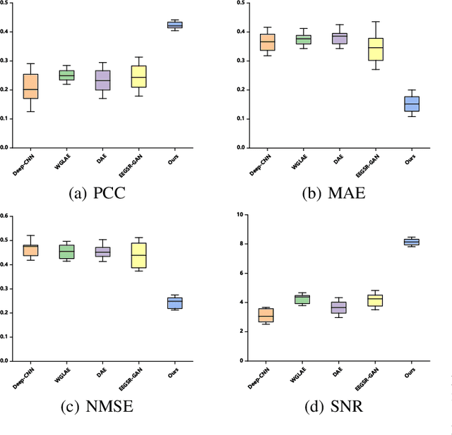 Figure 3 for Spatio-Temporal Adaptive Diffusion Models for EEG Super-Resolution in Epilepsy Diagnosis