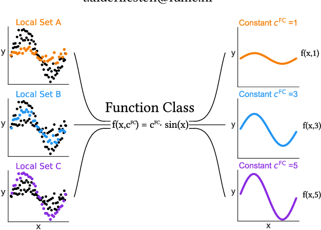 Figure 1 for Function Class Learning with Genetic Programming: Towards Explainable Meta Learning for Tumor Growth Functionals