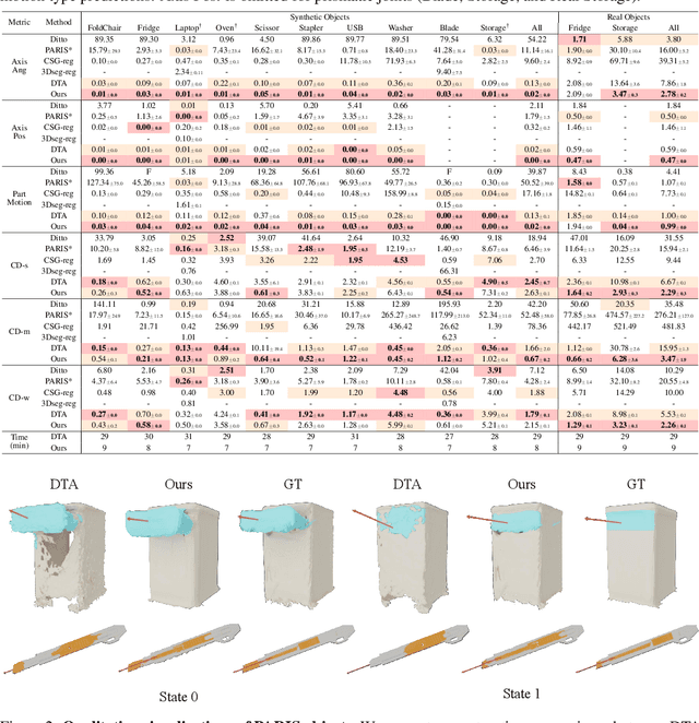 Figure 2 for Building Interactable Replicas of Complex Articulated Objects via Gaussian Splatting
