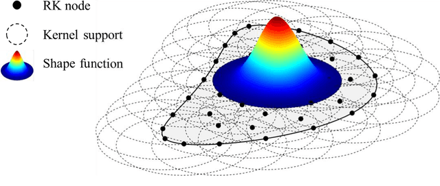 Figure 1 for A Neural Network-Based Enrichment of Reproducing Kernel Approximation for Modeling Brittle Fracture