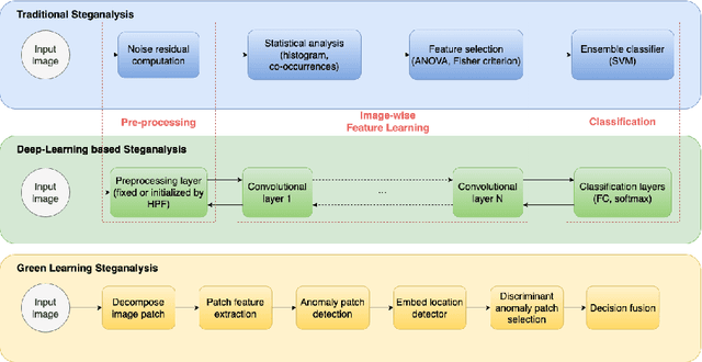 Figure 3 for Green Steganalyzer: A Green Learning Approach to Image Steganalysis