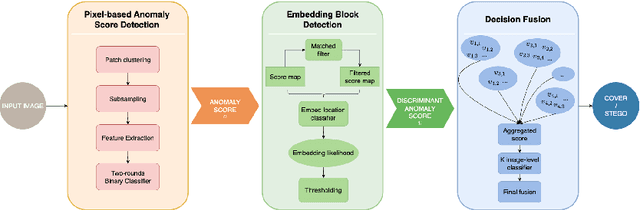 Figure 1 for Green Steganalyzer: A Green Learning Approach to Image Steganalysis