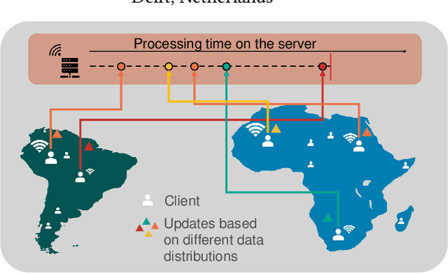 Figure 1 for Asynchronous Multi-Server Federated Learning for Geo-Distributed Clients
