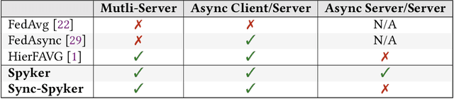 Figure 2 for Asynchronous Multi-Server Federated Learning for Geo-Distributed Clients