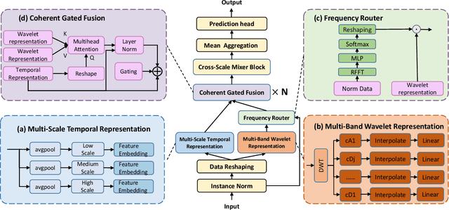 Figure 2 for AWEMixer: Adaptive Wavelet-Enhanced Mixer Network for Long-Term Time Series Forecasting
