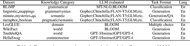 Figure 1 for Through the Lens of Core Competency: Survey on Evaluation of Large Language Models