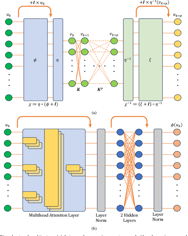 Figure 1 for Transformer-based Koopman Autoencoder for Linearizing Fisher's Equation