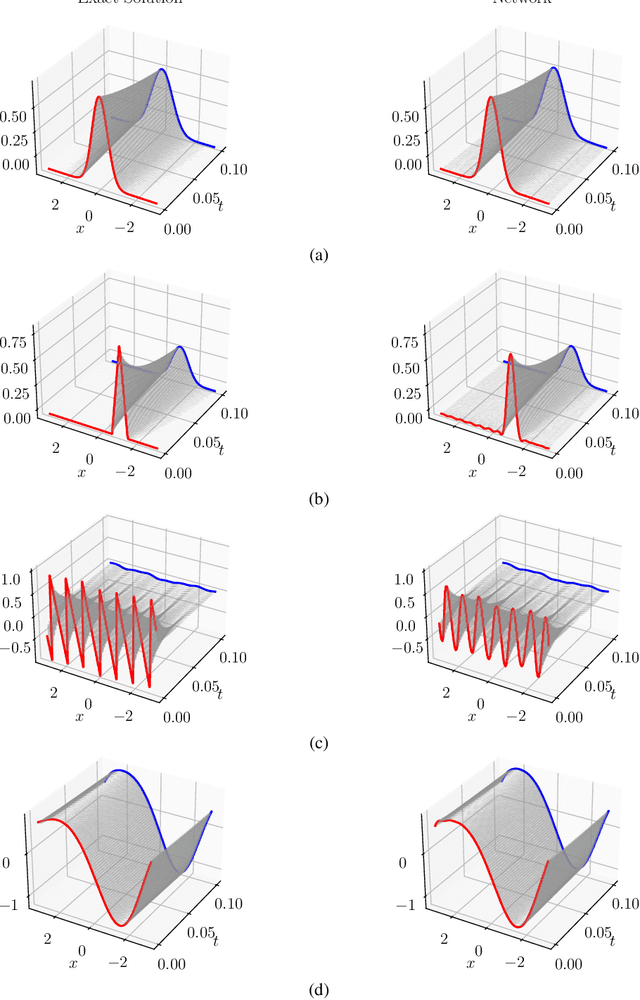 Figure 4 for Transformer-based Koopman Autoencoder for Linearizing Fisher's Equation