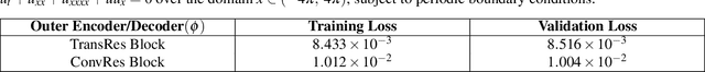 Figure 3 for Transformer-based Koopman Autoencoder for Linearizing Fisher's Equation
