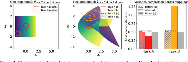 Figure 3 for Epistemic Error Decomposition for Multi-step Time Series Forecasting: Rethinking Bias-Variance in Recursive and Direct Strategies