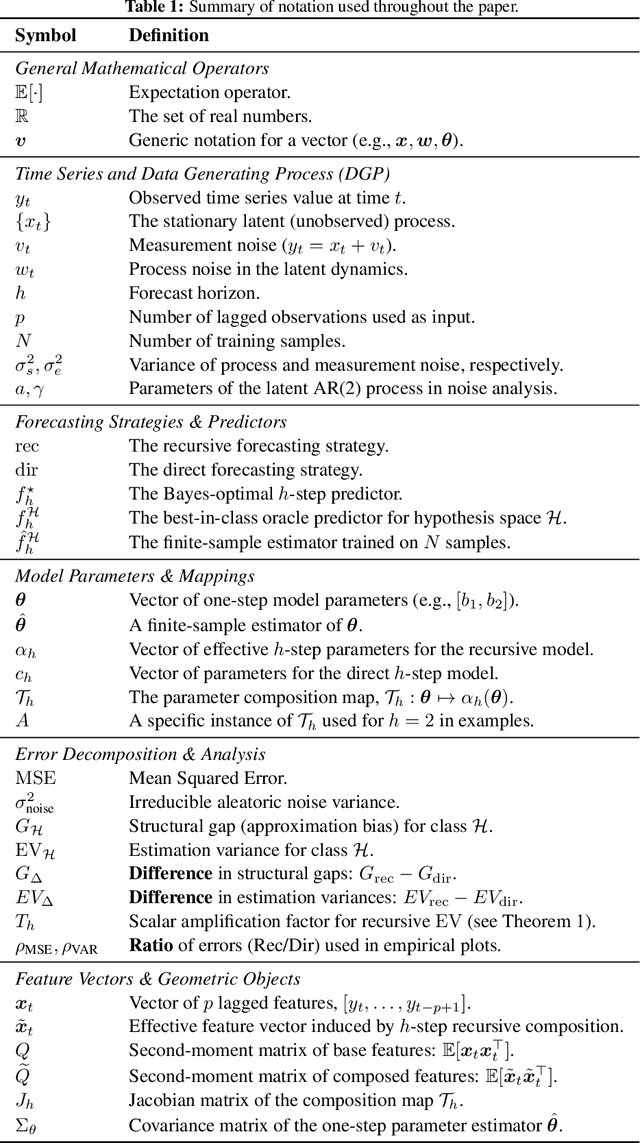 Figure 2 for Epistemic Error Decomposition for Multi-step Time Series Forecasting: Rethinking Bias-Variance in Recursive and Direct Strategies