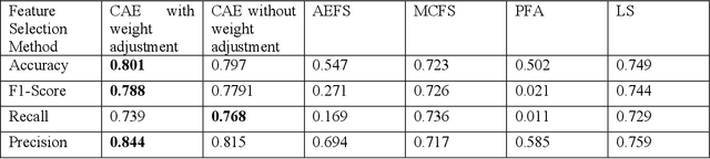 Figure 3 for Unsupervised Feature Selection to Identify Important ICD-10 Codes for Machine Learning: A Case Study on a Coronary Artery Disease Patient Cohort