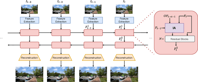 Figure 4 for An Implicit Alignment for Video Super-Resolution