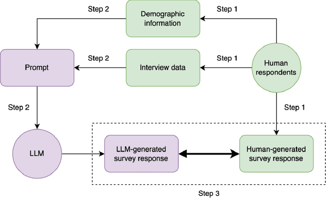 Figure 1 for Leveraging Interview-Informed LLMs to Model Survey Responses: Comparative Insights from AI-Generated and Human Data