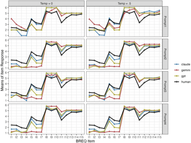 Figure 3 for Leveraging Interview-Informed LLMs to Model Survey Responses: Comparative Insights from AI-Generated and Human Data