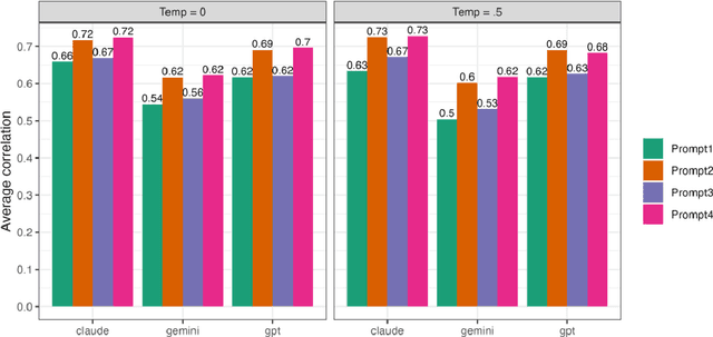 Figure 4 for Leveraging Interview-Informed LLMs to Model Survey Responses: Comparative Insights from AI-Generated and Human Data