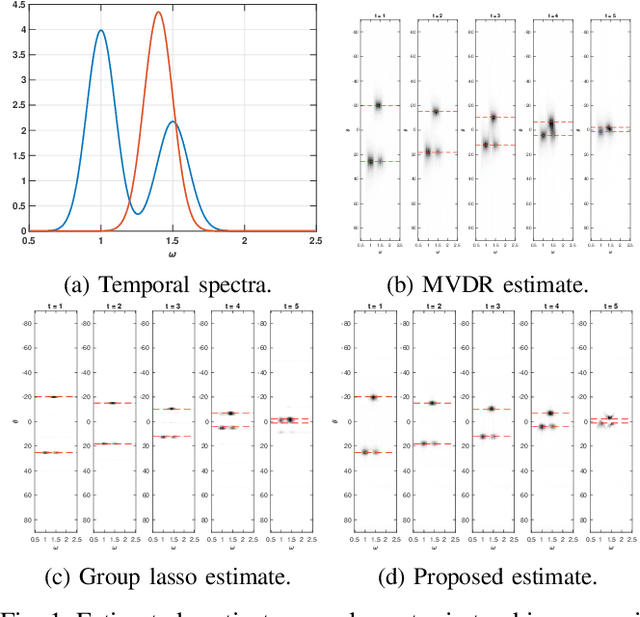 Figure 1 for Multi-frequency tracking via group-sparse optimal transport
