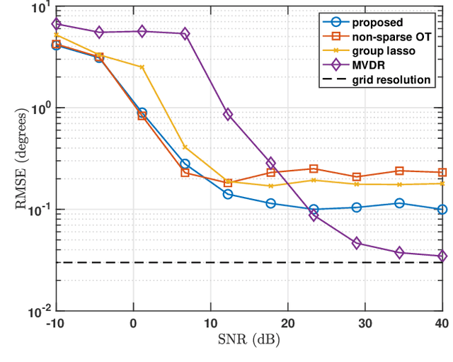 Figure 2 for Multi-frequency tracking via group-sparse optimal transport