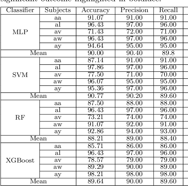 Figure 2 for Motor Imagery Classification Using Feature Fusion of Spatially Weighted Electroencephalography