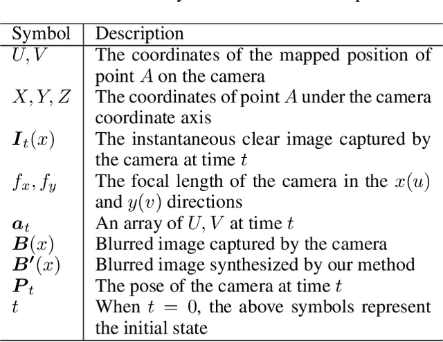 Figure 2 for Gyroscope-Assisted Motion Deblurring Network