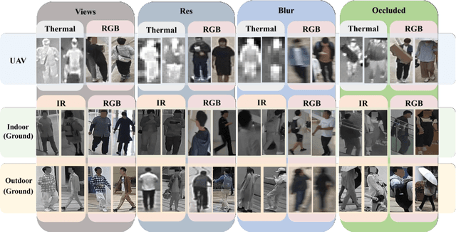 Figure 2 for Multi-modal Multi-platform Person Re-Identification: Benchmark and Method