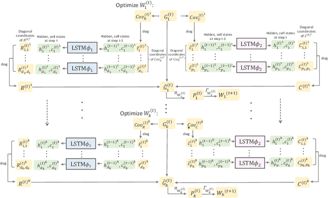 Figure 2 for Large-Scale Riemannian Meta-Optimization via Subspace Adaptation