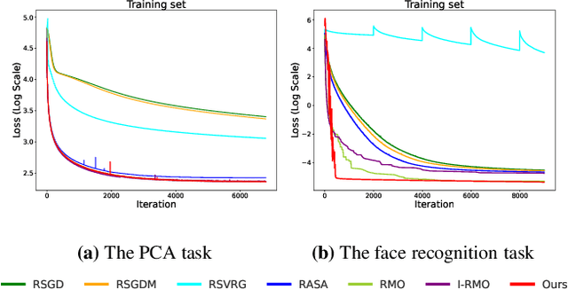 Figure 4 for Large-Scale Riemannian Meta-Optimization via Subspace Adaptation