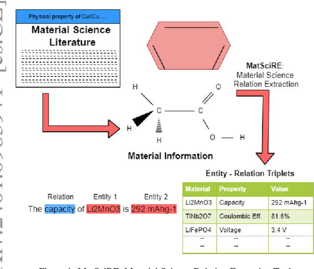 Figure 1 for MatSciRE: Leveraging Pointer Networks to Automate Entity and Relation Extraction for Material Science Knowledge-base Construction