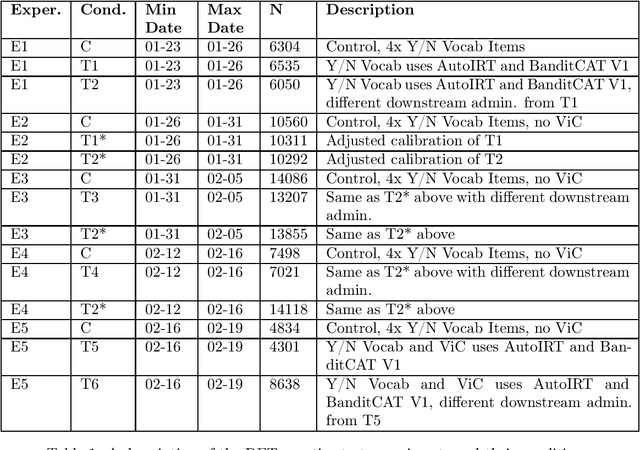 Figure 1 for BanditCAT and AutoIRT: Machine Learning Approaches to Computerized Adaptive Testing and Item Calibration