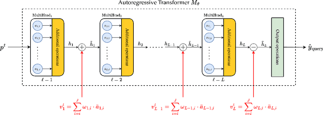 Figure 3 for Learning Task Representations from In-Context Learning