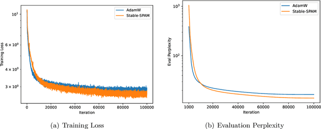 Figure 3 for Scalable Parameter and Memory Efficient Pretraining for LLM: Recent Algorithmic Advances and Benchmarking
