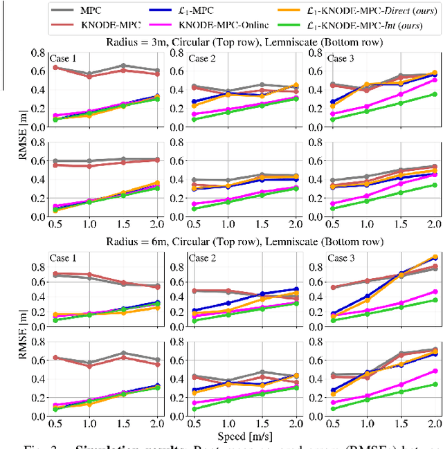 Figure 3 for Enhancing Sample Efficiency and Uncertainty Compensation in Learning-based Model Predictive Control for Aerial Robots