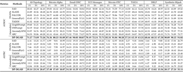 Figure 4 for DP-DGAD: A Generalist Dynamic Graph Anomaly Detector with Dynamic Prototypes