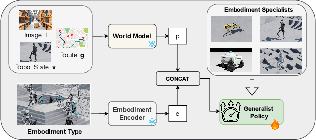 Figure 3 for COMPASS: Cross-embodiment Mobility Policy via Residual RL and Skill Synthesis