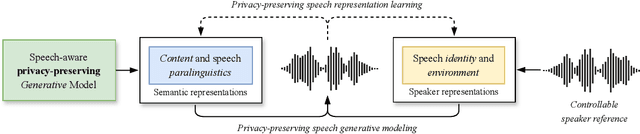 Figure 1 for Universal Semantic Disentangled Privacy-preserving Speech Representation Learning