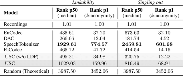 Figure 4 for Universal Semantic Disentangled Privacy-preserving Speech Representation Learning