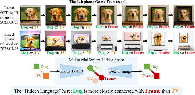 Figure 1 for Saying the Unsaid: Revealing the Hidden Language of Multimodal Systems Through Telephone Games