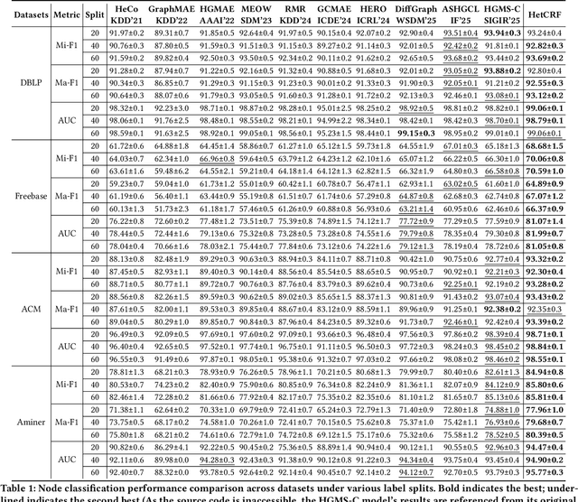 Figure 2 for Learning Robust Heterogeneous Graph Representations via Contrastive-Reconstruction under Sparse Semantics