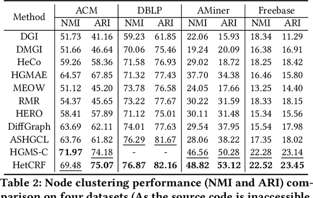 Figure 4 for Learning Robust Heterogeneous Graph Representations via Contrastive-Reconstruction under Sparse Semantics