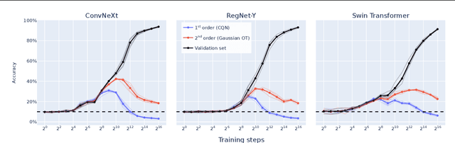 Figure 3 for Neural Networks Learn Statistics of Increasing Complexity