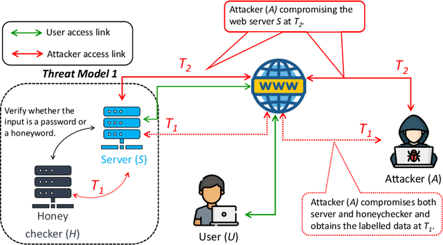 Figure 2 for When AI Defeats Password Deception! A Deep Learning Framework to Distinguish Passwords and Honeywords